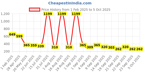 myntra.com TANDUL Abstract Printed Round Neck Fitted Crop Top tandul Price History Graph from 1 Feb 2025 to 4 Oct 2025