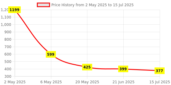 myntra.com TANDUL Abstract Printed Ruched Crop Top tandul Price History Graph from 2 May 2025 to 15 Jul 2025