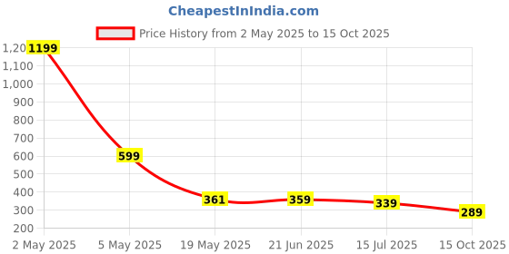 myntra.com TANDUL Abstract Printed Ruched Halter Neck Top tandul Price History Graph from 2 May 2025 to 15 Oct 2025