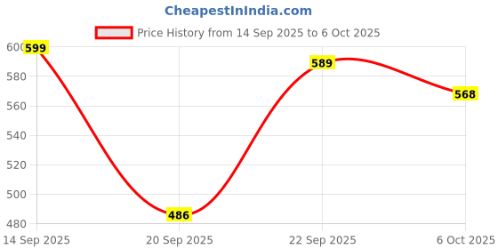 myntra.com TANDUL Abstract Printed Sheath Maxi Dress tandul Price History Graph from 14 Sep 2025 to 6 Oct 2025