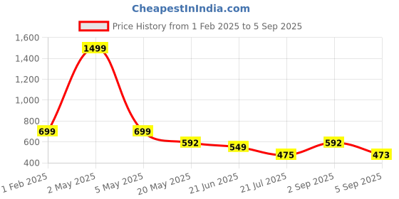 myntra.com TANDUL Abstract Printed Shirt Collar Sheath Mini Dress tandul Price History Graph from 1 Feb 2025 to 5 Sep 2025