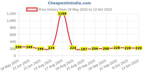 myntra.com TANDUL Abstract Printed Shirt Collar Styled Back Crop Top tandul Price History Graph from 19 May 2025 to 13 Oct 2025