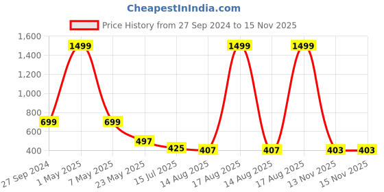 myntra.com TANDUL Abstract Printed Shoulder Strap Maxi Dress tandul Price History Graph from 27 Sep 2024 to 15 Nov 2025