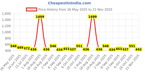 myntra.com TANDUL Abstract Printed Shoulder Straps Bodycon Maxi Dress tandul Price History Graph from 26 May 2025 to 21 Nov 2025