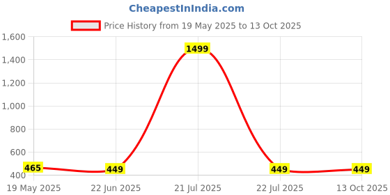 myntra.com TANDUL Abstract Printed Shoulder Straps Co-Ords tandul Price History Graph from 19 May 2025 to 13 Oct 2025