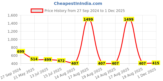 myntra.com TANDUL Abstract Printed Shoulder Straps Maxi Dress tandul Price History Graph from 27 Sep 2024 to 1 Dec 2025
