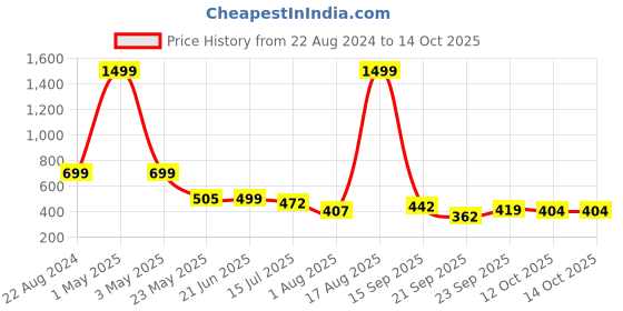myntra.com TANDUL Abstract Printed Shoulder Straps Sheath Dress tandul Price History Graph from 22 Aug 2024 to 12 Oct 2025