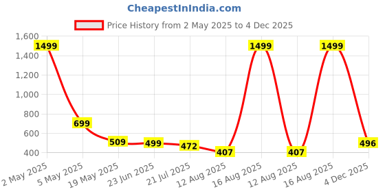 myntra.com TANDUL Abstract Printed Shoulder Straps Sheath Dress tandul Price History Graph from 2 May 2025 to 4 Dec 2025