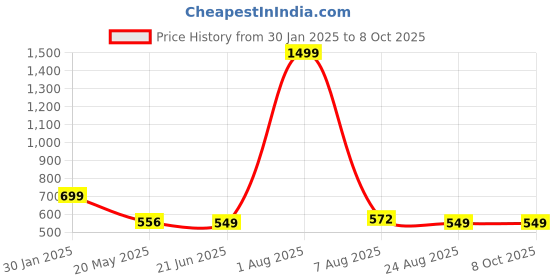 myntra.com TANDUL Abstract Printed Sleeveless Co-Ords tandul Price History Graph from 30 Jan 2025 to 8 Oct 2025