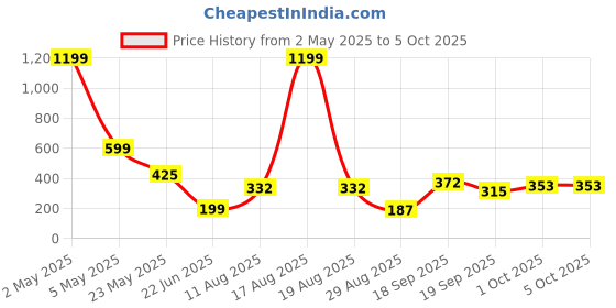 myntra.com TANDUL Abstract Printed Smocked Top tandul Price History Graph from 2 May 2025 to 5 Oct 2025