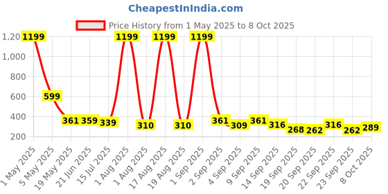 myntra.com TANDUL Abstract Printed Solid Halter Neck Top tandul Price History Graph from 1 May 2025 to 8 Oct 2025