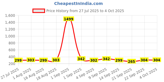 myntra.com TANDUL Abstract Printed Spread Collar Lightweight Crop Denim Jacket tandul Price History Graph from 27 Jul 2025 to 4 Oct 2025