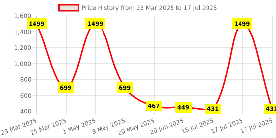 myntra.com TANDUL Abstract Printed Stand Collar Lightweight Bomber Jacket tandul Price History Graph from 23 Mar 2025 to 17 Jul 2025