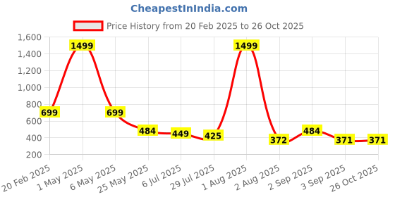 myntra.com TANDUL Abstract Printed Strapless Ruched Mini Bodycon Dress tandul Price History Graph from 20 Feb 2025 to 25 Oct 2025
