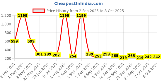 myntra.com TANDUL Abstract Printed Styled Back Crop Top tandul Price History Graph from 2 Feb 2025 to 7 Oct 2025