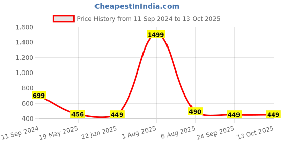 myntra.com TANDUL Abstract Printed Tube Top With Skirt tandul Price History Graph from 11 Sep 2024 to 13 Oct 2025