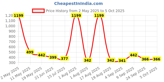 myntra.com TANDUL Abstract Printed Waist Tie-Ups Crop Top tandul Price History Graph from 2 May 2025 to 4 Oct 2025