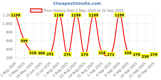 myntra.com TANDUL Abstract Sweetheart Neck Crop Top tandul Price History Graph from 1 May 2025 to 22 Sep 2025