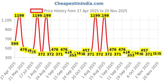 myntra.com TANDUL Animal Print Extended Sleeves PU Coated Top tandul Price History Graph from 27 Apr 2025 to 20 Nov 2025
