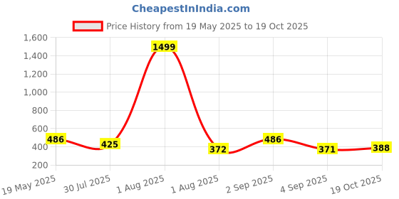 myntra.com TANDUL Animal Print Maxi Dress tandul Price History Graph from 19 May 2025 to 19 Oct 2025