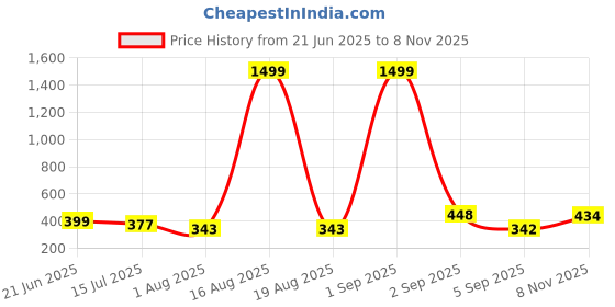 myntra.com TANDUL Animal Print Maxi Midi Dress tandul Price History Graph from 21 Jun 2025 to 8 Nov 2025