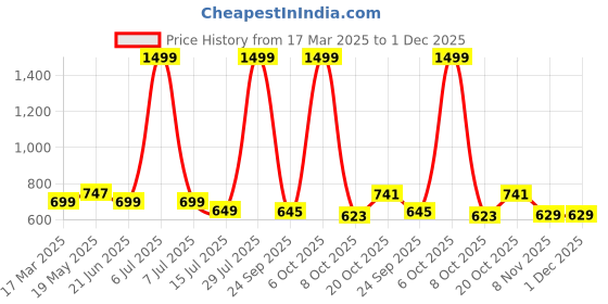 myntra.com TANDUL Animal Print Off-Shoulder Maxi Dress tandul Price History Graph from 17 Mar 2025 to 30 Nov 2025