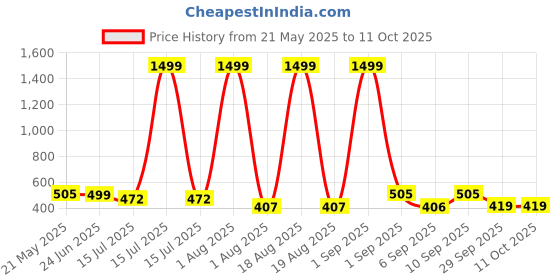 myntra.com TANDUL Animal Print Sheath Midi Dress tandul Price History Graph from 21 May 2025 to 11 Oct 2025