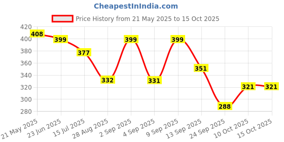 myntra.com TANDUL Animal Print Tie-Up Neck PU Coated Crop Top tandul Price History Graph from 21 May 2025 to 15 Oct 2025