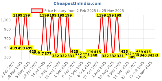 myntra.com TANDUL Animal Print Velvet Crop Top tandul Price History Graph from 2 Feb 2025 to 24 Nov 2025
