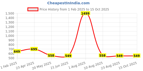 myntra.com TANDUL Animal Printed Fit & Flare Mini Top & Skirt tandul Price History Graph from 1 Feb 2025 to 15 Oct 2025