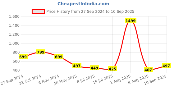 myntra.com TANDUL Animal Printed Sheath Maxi Dress tandul Price History Graph from 27 Sep 2024 to 10 Sep 2025