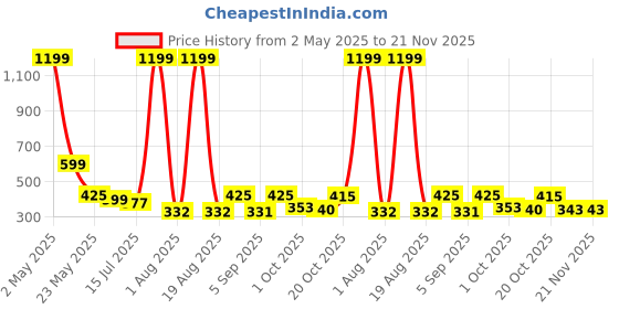 myntra.com TANDUL Animal Printed Smocked Fitted Top tandul Price History Graph from 2 May 2025 to 20 Nov 2025