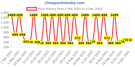 myntra.com TANDUL Animal Skin Printed One Shoulder Playsuit tandul Price History Graph from 1 Feb 2025 to 4 Dec 2025