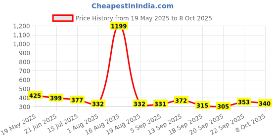 myntra.com TANDUL Animal Skin Printed Shoulder Straps Top tandul Price History Graph from 19 May 2025 to 8 Oct 2025