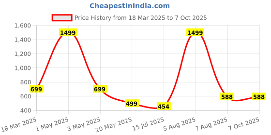 myntra.com TANDUL Basic Jumpsuit tandul Price History Graph from 18 Mar 2025 to 7 Oct 2025