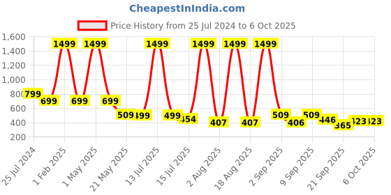 myntra.com TANDUL Basic Jumpsuit tandul Price History Graph from 25 Jul 2024 to 6 Oct 2025
