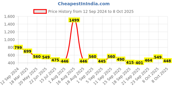 myntra.com TANDUL Basic Jumpsuit tandul Price History Graph from 12 Sep 2024 to 8 Oct 2025
