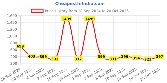 myntra.com TANDUL Bodycon Dress tandul Price History Graph from 28 Sep 2024 to 19 Oct 2025
