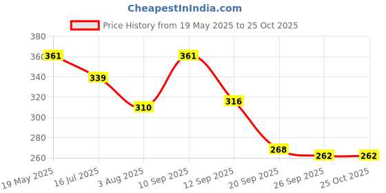 myntra.com TANDUL Bodycon Dress tandul Price History Graph from 19 May 2025 to 25 Oct 2025