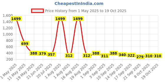 myntra.com TANDUL Bodycon Dress tandul Price History Graph from 1 May 2025 to 18 Oct 2025