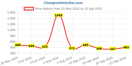 myntra.com TANDUL Bodycon Dress tandul Price History Graph from 20 May 2025 to 23 Sep 2025