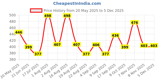 myntra.com TANDUL Bodycon Maxi Dress tandul Price History Graph from 20 May 2025 to 5 Dec 2025