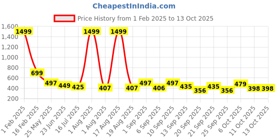 myntra.com TANDUL Bodycon Midi Dress tandul Price History Graph from 1 Feb 2025 to 13 Oct 2025
