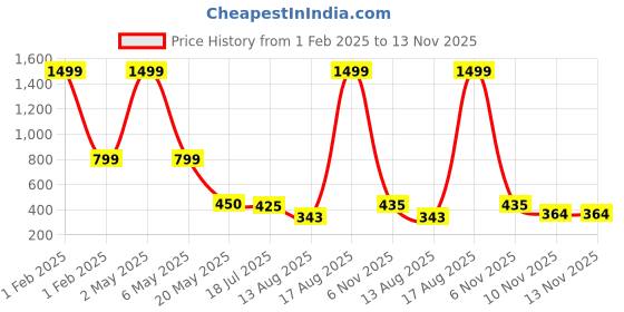 myntra.com TANDUL Bodycon Midi Dress tandul Price History Graph from 1 Feb 2025 to 13 Nov 2025