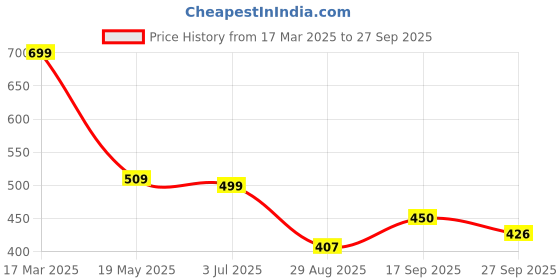 myntra.com TANDUL Bodycon Midi Dress tandul Price History Graph from 17 Mar 2025 to 27 Sep 2025