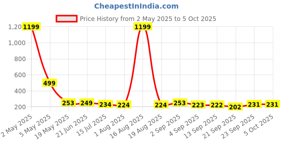 myntra.com TANDUL Bralette Crop Top tandul Price History Graph from 2 May 2025 to 4 Oct 2025