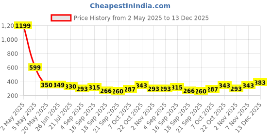 myntra.com TANDUL Bralette Crop Top tandul Price History Graph from 2 May 2025 to 13 Dec 2025