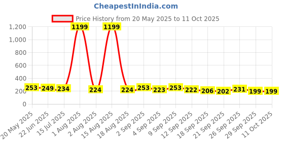myntra.com TANDUL Bralette Crop Top tandul Price History Graph from 20 May 2025 to 10 Oct 2025