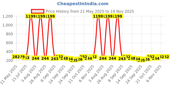 myntra.com TANDUL Bralette Crop Top tandul Price History Graph from 21 May 2025 to 18 Nov 2025