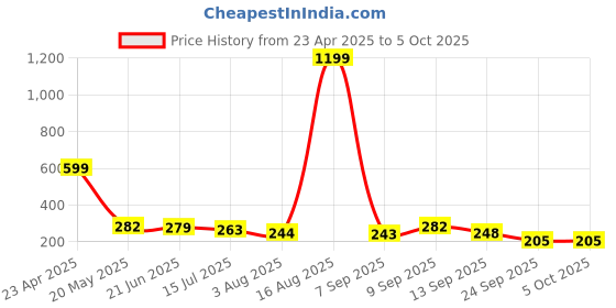 myntra.com TANDUL Bralette Crop Top tandul Price History Graph from 23 Apr 2025 to 4 Oct 2025